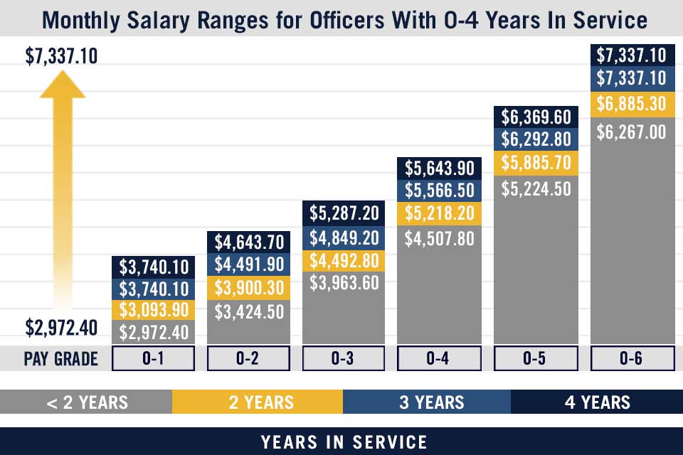 U.S. Navy Pay Grade Charts & Military Salaries